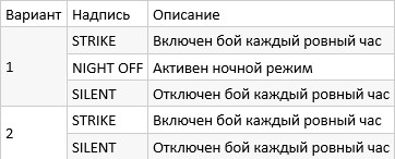 Таблица режимов часов